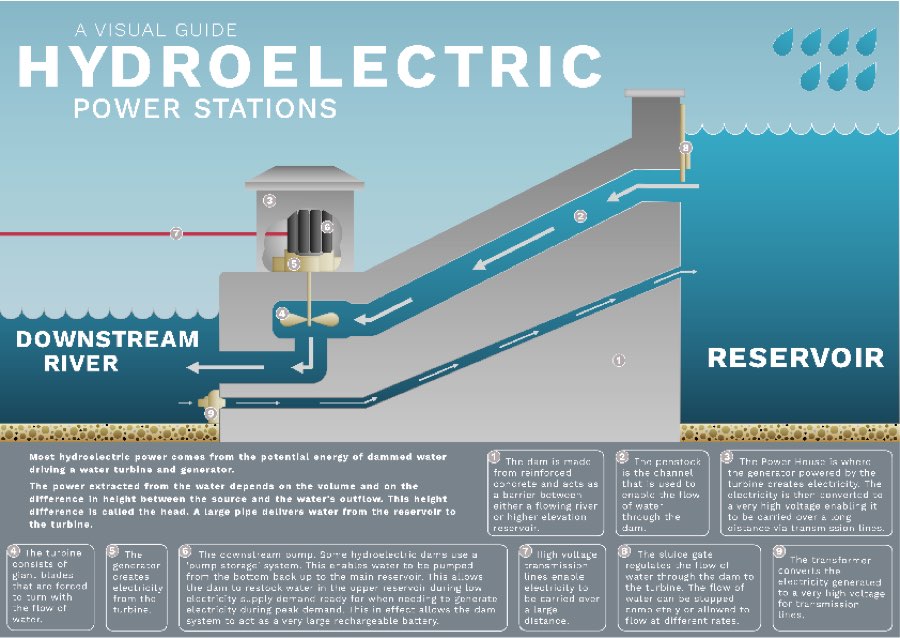 Hydro Electric Dam Infographic• Wowben.uk
